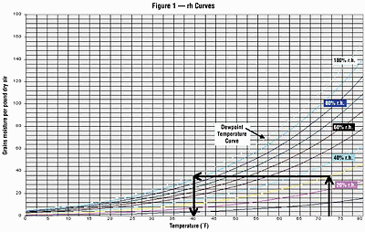 Psychrometric chart of grains of moisture per pound of dry air against temperature in Fahrenheit, with relative humidity curves from 20 to 100 per cent and the dewpoint temperature curve marked