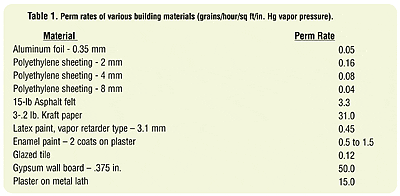 Table of perm rates for building materials in grains per hour per square foot per inch of mercury, from aluminium foil at 0.05 to gypsum wall board at 50.0