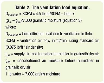 Table setting out the ventilation load equation, defining the moisture load in pounds per hour from ventilation airflow and the difference between supply and outdoor air moisture