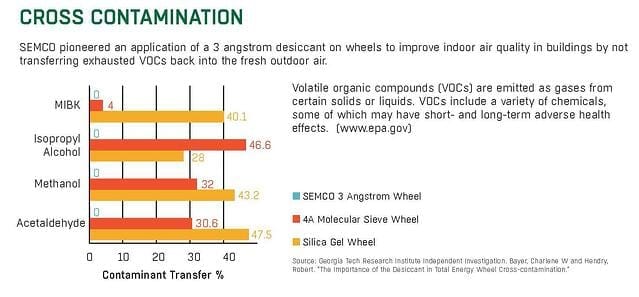 Chart headed "Cross contamination" comparing contaminant transfer for MIBK, isopropyl alcohol, methanol and acetaldehyde across three energy wheels — a SEMCO 3 angstrom desiccant wheel transferring almost none, against a 4A molecular sieve wheel and a silica gel wheel transferring up to about 47 per cent
