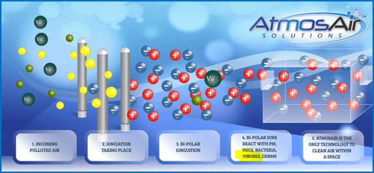 AtmosAir diagram in five steps: polluted air enters, ionisation takes place, bi-polar ionisation occurs, the ions react with particulates, VOCs, bacteria and viruses, and the air is cleaned within the space