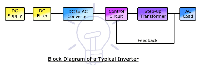 Block diagram of a typical inverter: DC supply, DC filter, DC-to-AC converter, control circuit and step-up transformer to the AC load, with a feedback line from the output back to the control circuit