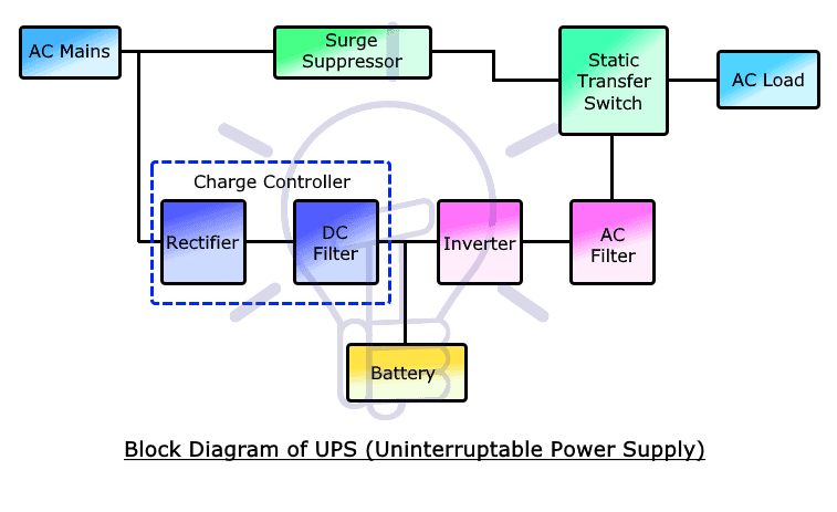 Block diagram of a UPS: AC mains feeds a surge suppressor and a static transfer switch to the AC load, while a parallel path through a rectifier and DC filter charges a battery and runs an inverter and AC filter back to the switch