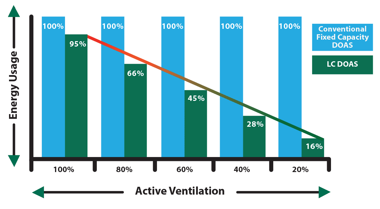 Bar chart comparing energy use of a conventional fixed-capacity dedicated outdoor air system, always 100 per cent, against an LC DOAS falling to 95, 66, 45, 28 and 16 per cent as active ventilation drops from 100 to 20 per cent