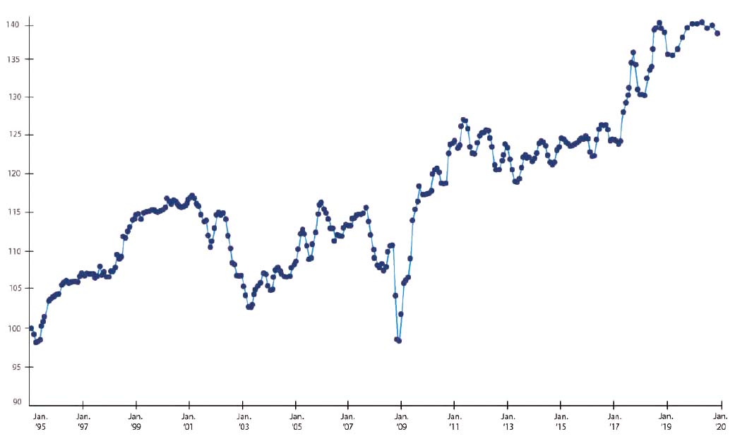 Line chart of the Manheim Used Vehicle Value Index from January 1995 to January 2020, climbing from about 100 to about 139, dipping near 2003 and falling sharply in 2009 before a long rise