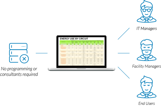 Illustration of a laptop showing an energy-use-by-circuit table, with lines out to IT managers, facility managers and end users, and the note "no programming or consultants required"