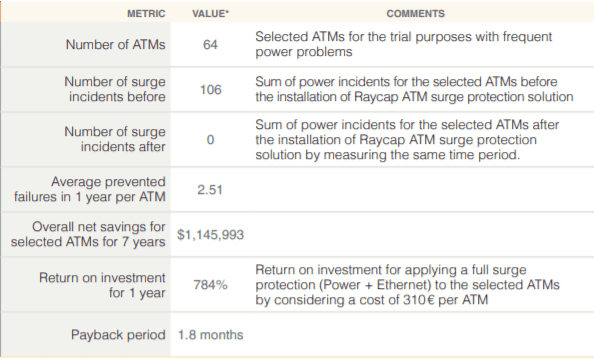 Results table from a Raycap ATM surge protection trial: 64 ATMs, 106 surge incidents before installation and none after, 2.51 failures prevented per ATM per year, $1,145,993 net saving over seven years, 784 per cent first-year return and a payback period of 1.8 months