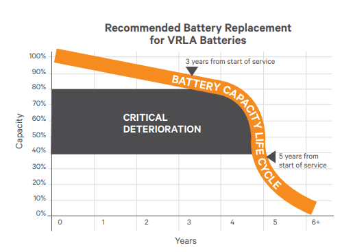 Chart of VRLA battery capacity against years in service, falling gently to about 80 per cent at three years then dropping steeply through a shaded "critical deterioration" band, with replacement marked at five years