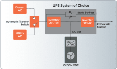 One-line diagram: generator and utility supplies feeding an automatic transfer switch into a UPS of rectifier, inverter and static bypass to the critical AC output, with a Vycon VDC flywheel connected to the DC bus