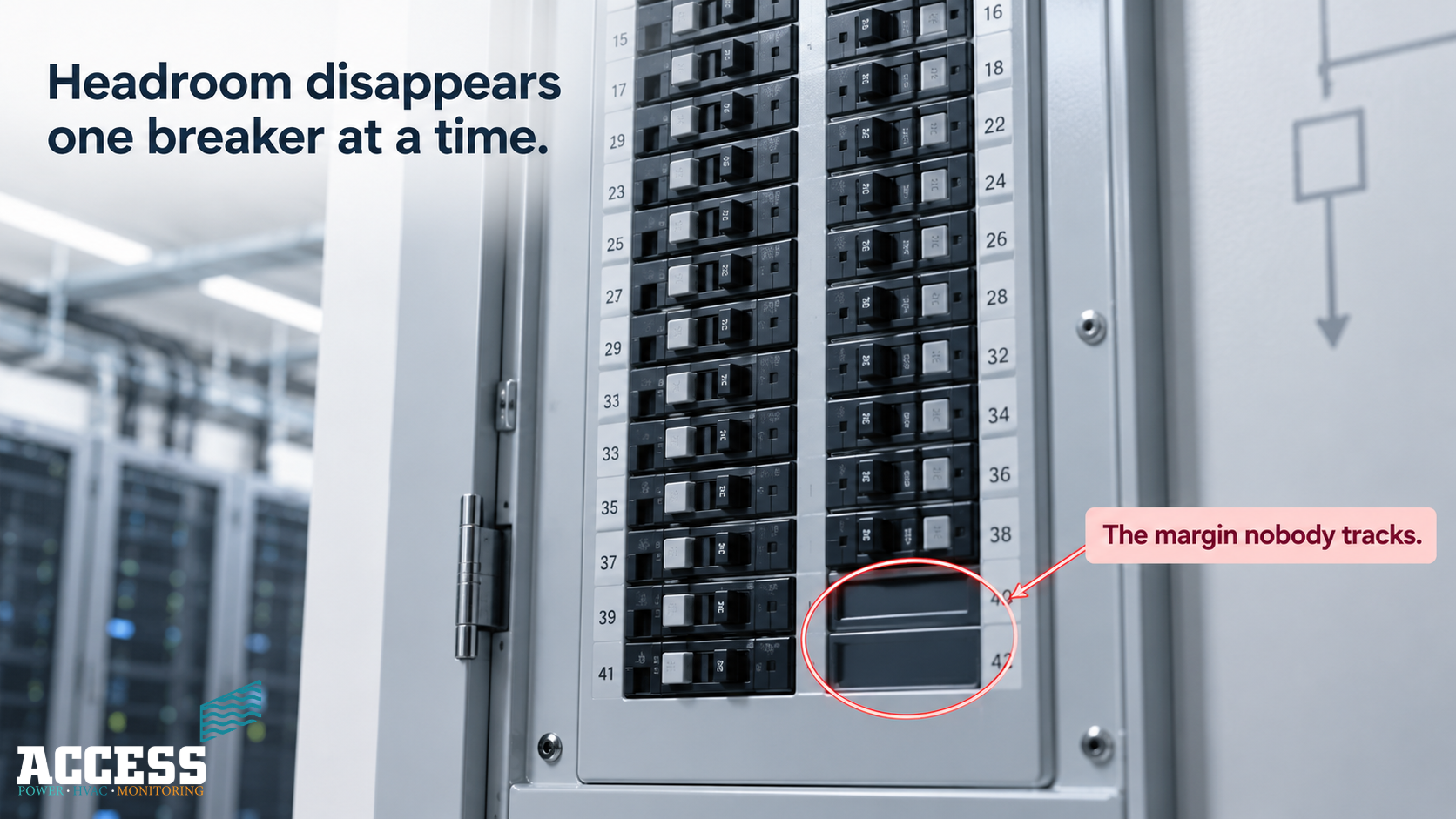 Close-up of an electrical panelboard with rows of black circuit breakers, with the bottom two positions empty and circled in red, labeled “The margin nobody tracks.” Headline text reads “Headroom disappears one breaker at a time.” Server racks are blurred in the background, and the Access logo is in the lower left.