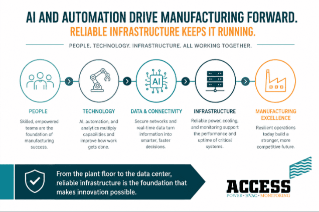 Access infographic headed "AI and automation drive manufacturing forward — reliable infrastructure keeps it running", showing five linked stages: people, technology, data and connectivity, infrastructure, and manufacturing excellence