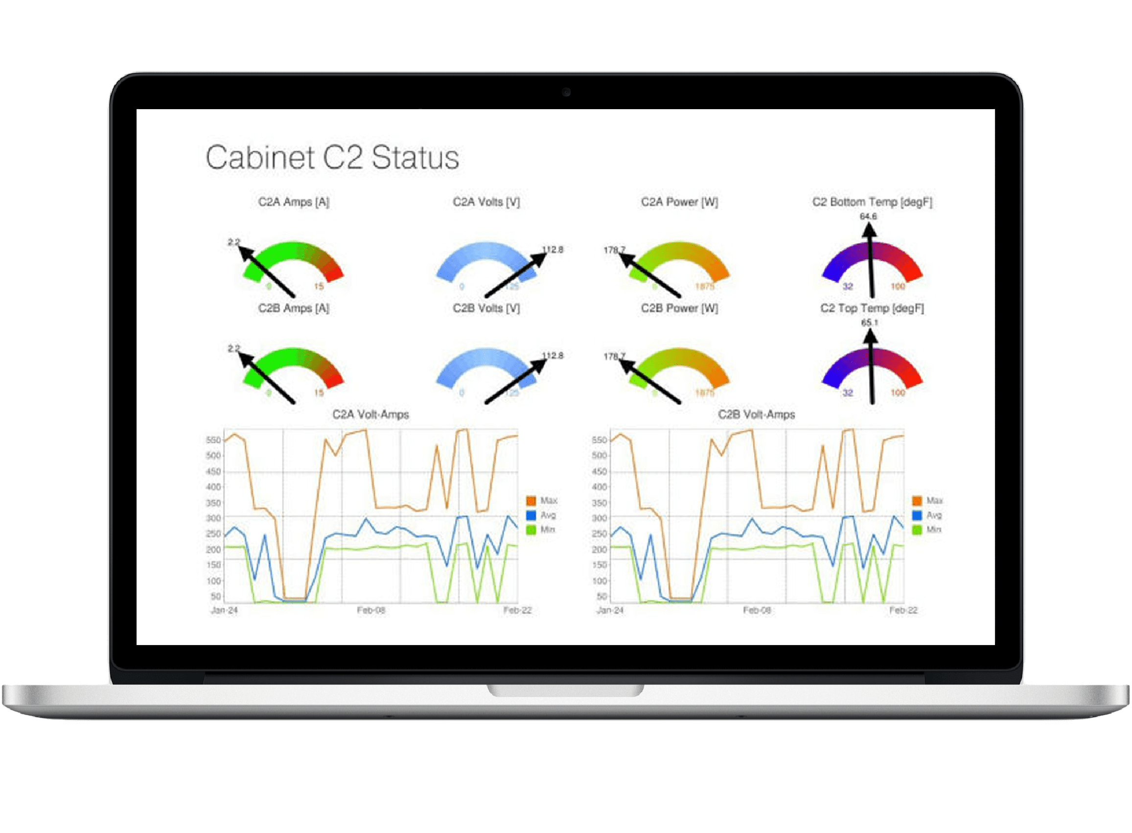 A laptop displaying a "Cabinet C2 Status" dashboard: gauges for amps, volts, power and top and bottom temperature on circuits C2A and C2B, above two volt-amp trend charts showing maximum, average and minimum