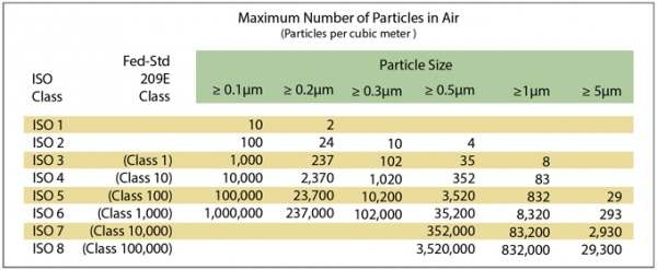 Table of cleanroom classes ISO 1 to ISO 8 against the Federal Standard 209E classes, giving the maximum particles per cubic metre at sizes from 0.1 to 5 micrometres