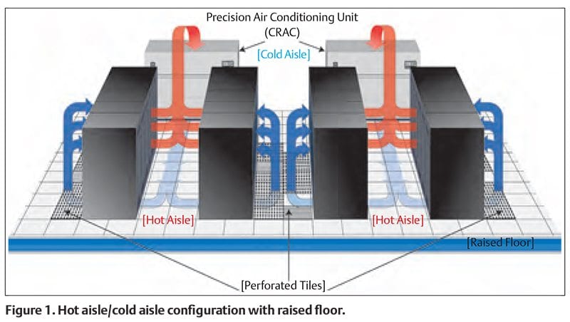 Figure 1, hot aisle and cold aisle configuration with a raised floor: a precision air conditioning unit pushes cold air beneath the floor and up through perforated tiles into the cold aisles, while warm air returns from the hot aisles between the cabinets