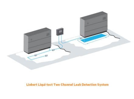 Illustration of two cooling units linked by leak-detection cable to a wall panel, with water pooled on the floor beside one of them, captioned "Liebert Liqui-tect Two Channel Leak Detection System"