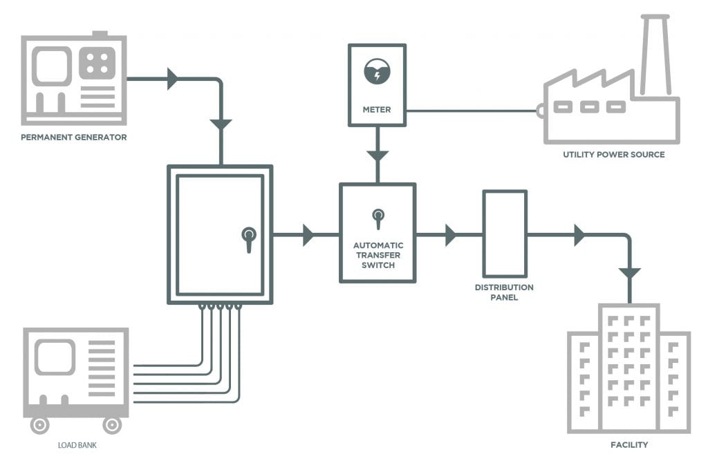 Diagram of a load bank test: a permanent generator and a portable load bank connected through a switch to an automatic transfer switch, alongside metered utility power, feeding a distribution panel and the facility