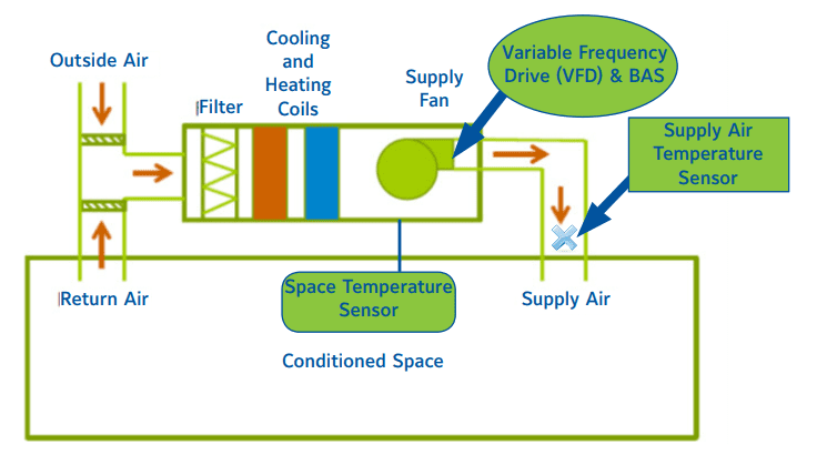 Air handling schematic: outside and return air drawn through a filter and heating and cooling coils to a supply fan on a variable frequency drive, feeding the conditioned space, with space and supply air temperature sensors marked
