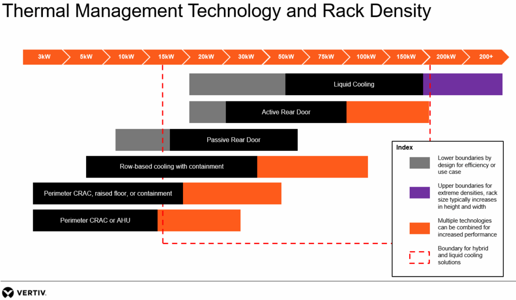 Vertiv chart mapping cooling technology to rack density from 3 kW to over 200 kW: perimeter CRAC or air handler at the low end, then row-based cooling with containment, passive and active rear doors, and liquid cooling reaching the highest densities, with a dashed line marking where hybrid and liquid cooling begin