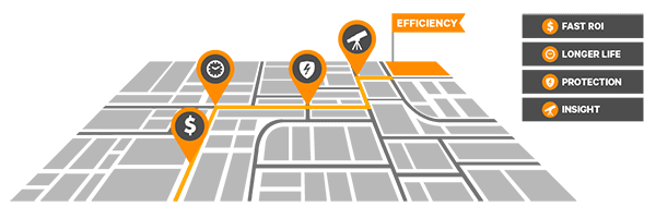 A stylised street map with four orange pins — dollar, gauge, lightning bolt and telescope — leading to a flag marked Efficiency, keyed to Fast ROI, Longer Life, Protection and Insight